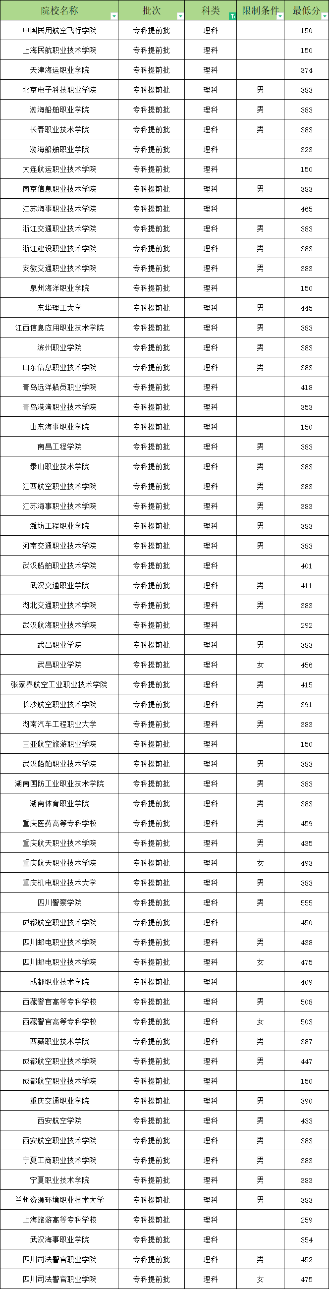 提前批学校和专业有哪些？附2024录取分数线（2025届考生参考）