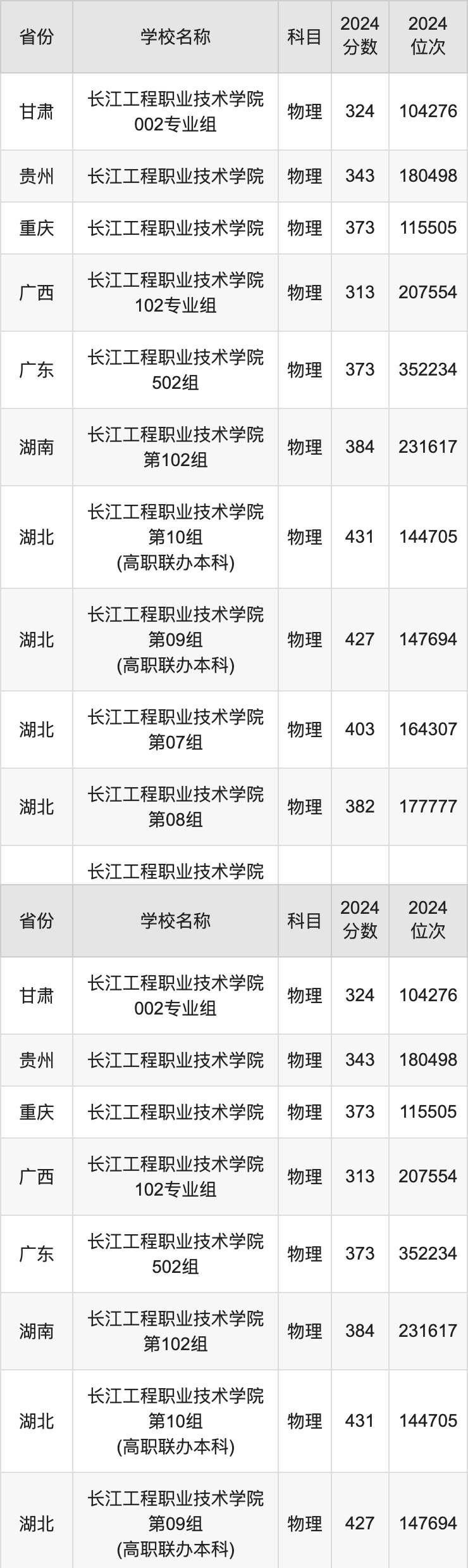 2024长江工程职业技术学院录取分数线汇总：全国各省最低多少分能上