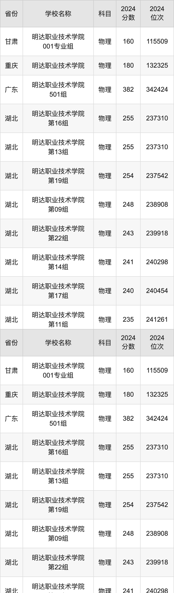 2024明达职业技术学院录取分数线汇总：全国各省最低多少分能上