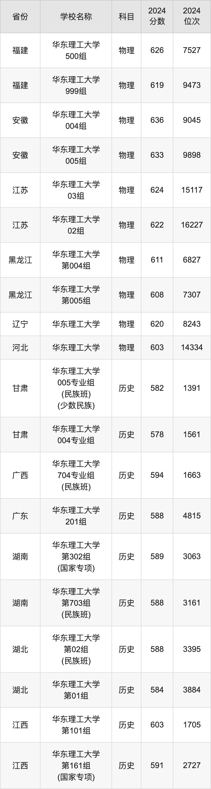 2024华东理工大学录取分数线汇总：全国各省最低多少分能上