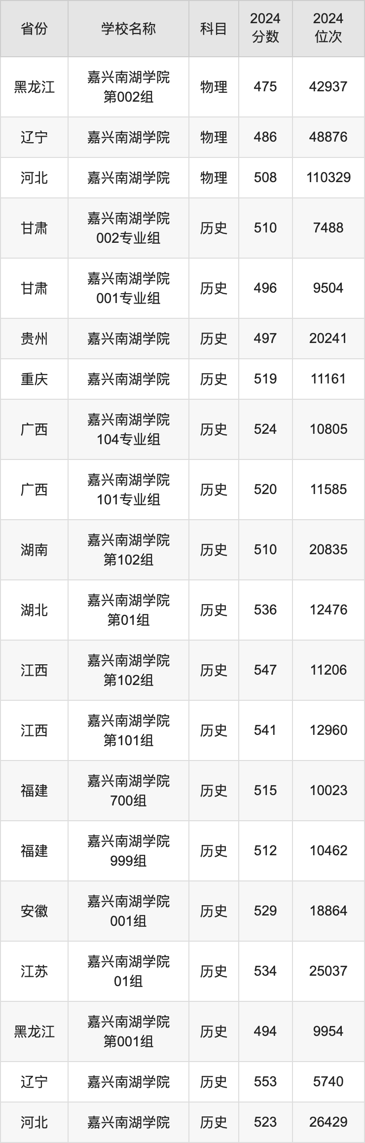 2024嘉兴南湖学院录取分数线汇总：全国各省最低多少分能上