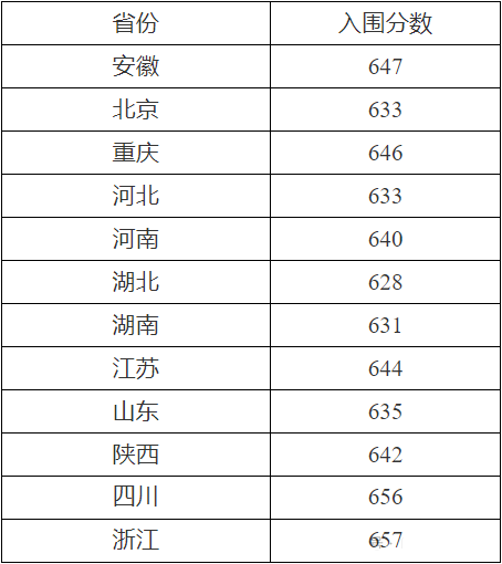 2024强基计划入围分数线（近30省市强基计划高校最低分）