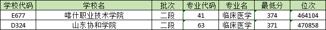 370分能学临床医学吗？阿克苏职业技术学院最低378分