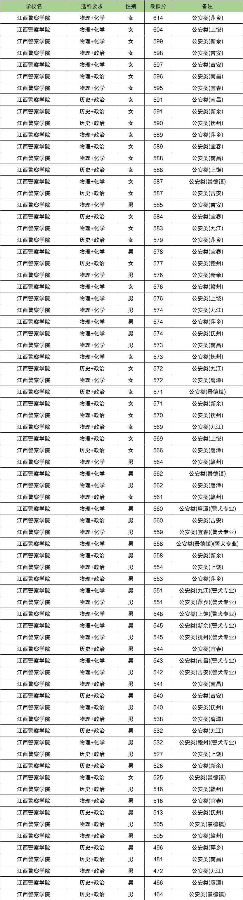 2025江西警校多少分可以考上？附警校最低录取分数线