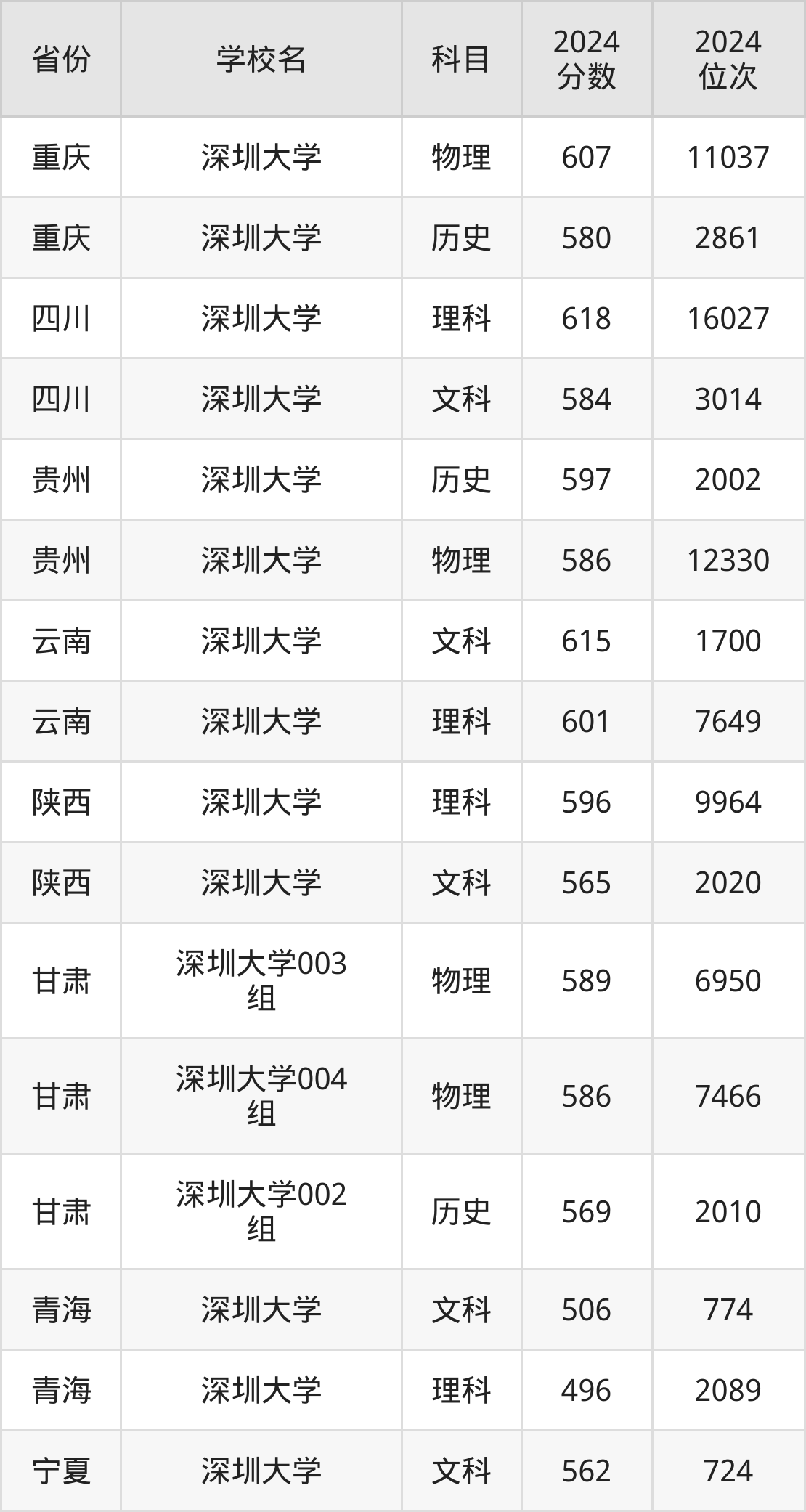 考上深圳大学要多少分？附近三年录取分数线（2025参考）