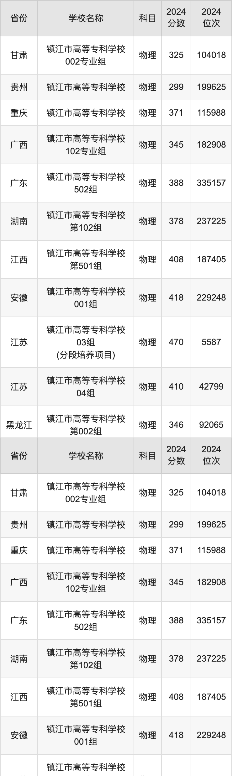 2024镇江市高等专科学校录取分数线汇总：全国各省最低多少分能上