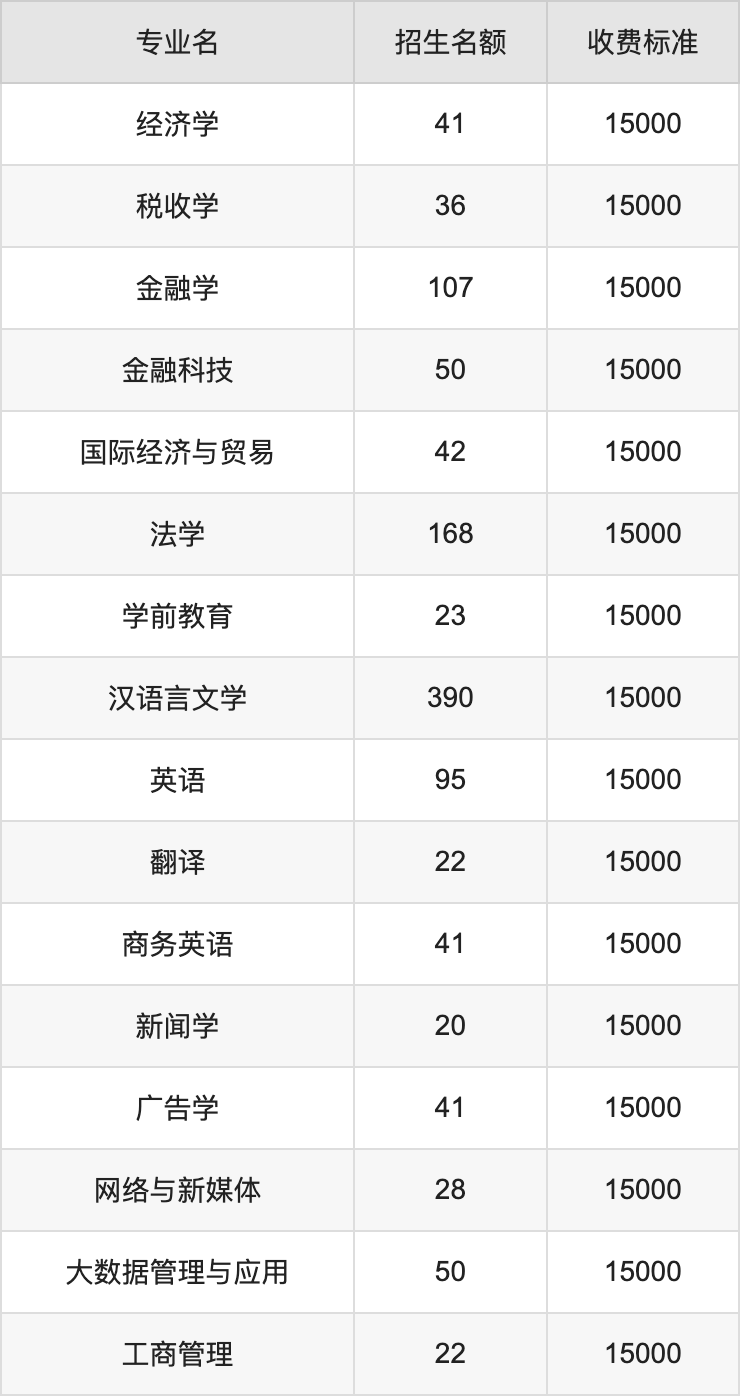 2024年郑州升达经贸管理学院学费明细：一年15000-16000元（各专业收费标准）