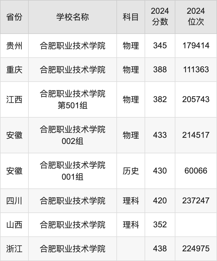 2024合肥职业技术学院录取分数线汇总：全国各省最低多少分能上