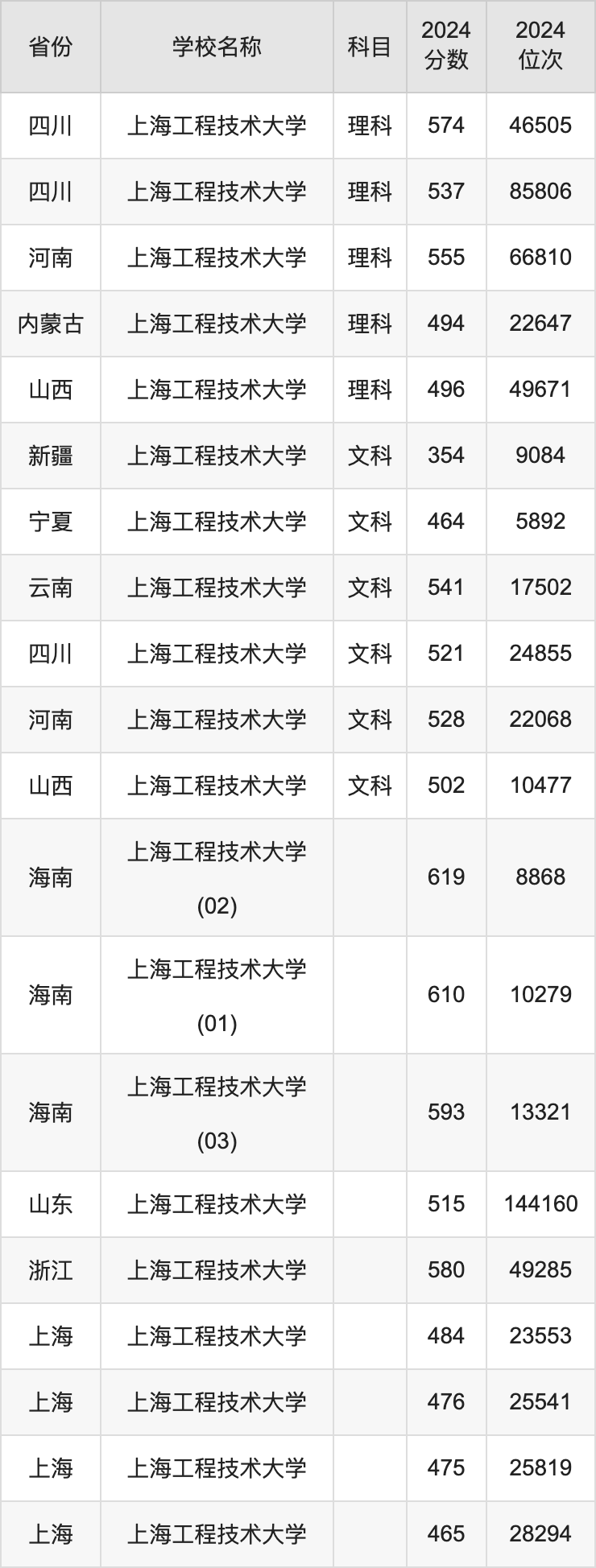 2024上海工程技术大学录取分数线汇总：全国各省最低多少分能上