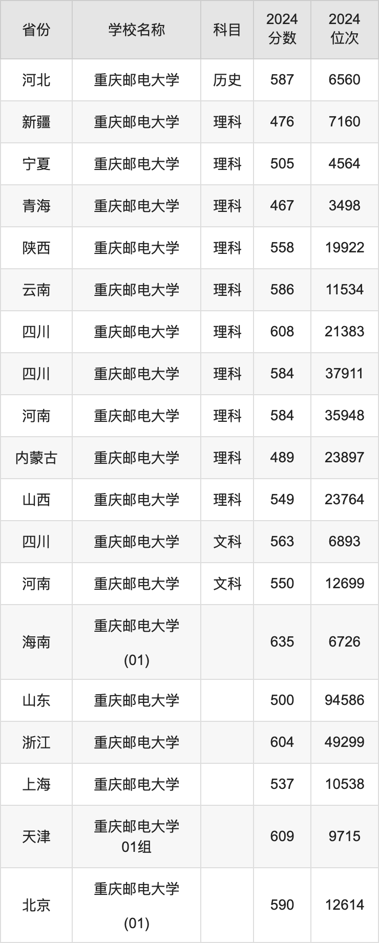 2024重庆邮电大学录取分数线汇总：全国各省最低多少分能上