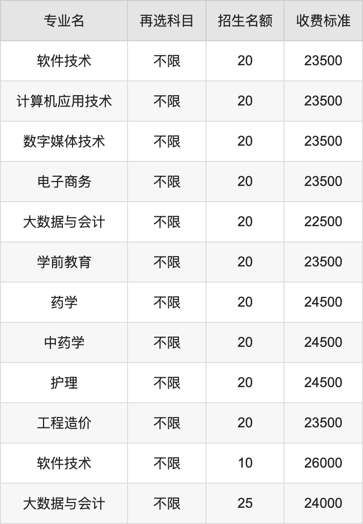 2024年广东南方职业学院学费明细：一年17500-26000元（各专业收费标准）