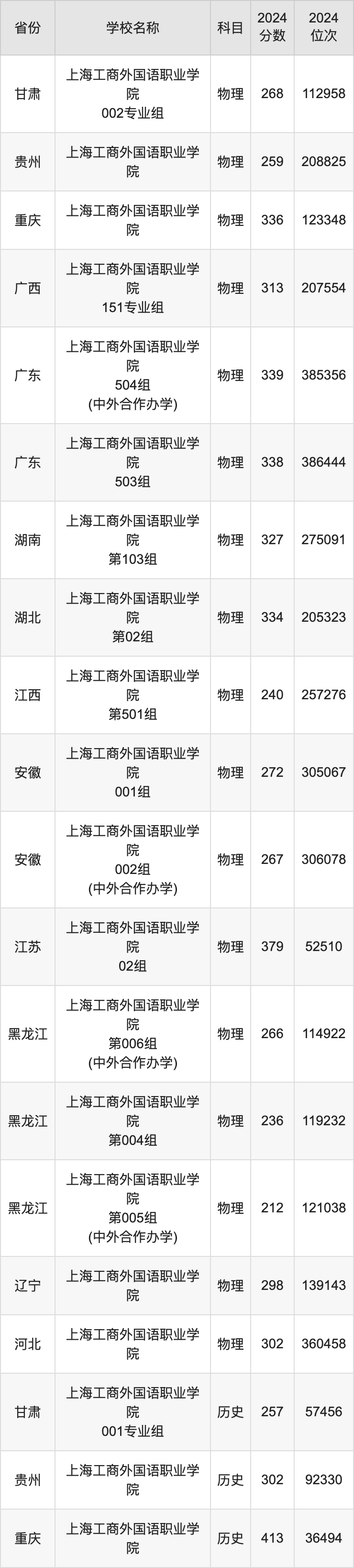 2024上海工商外国语职业学院录取分数线：最低多少分能上