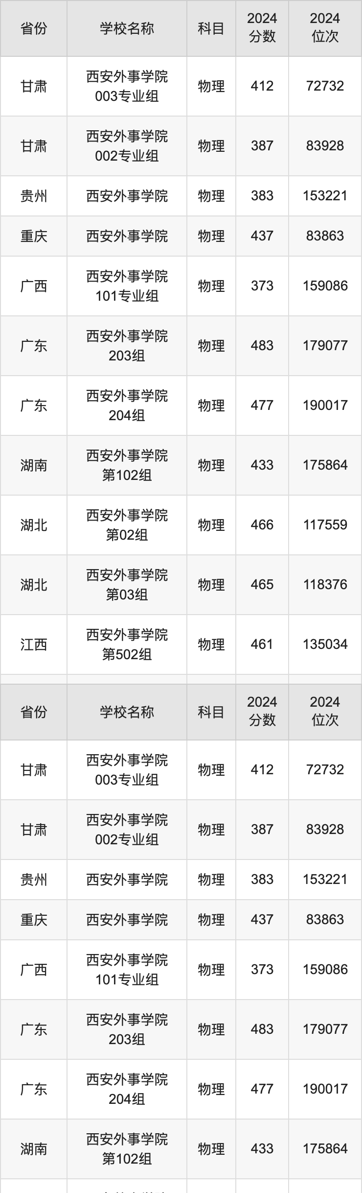 2024西安外事学院录取分数线汇总：全国各省最低多少分能上