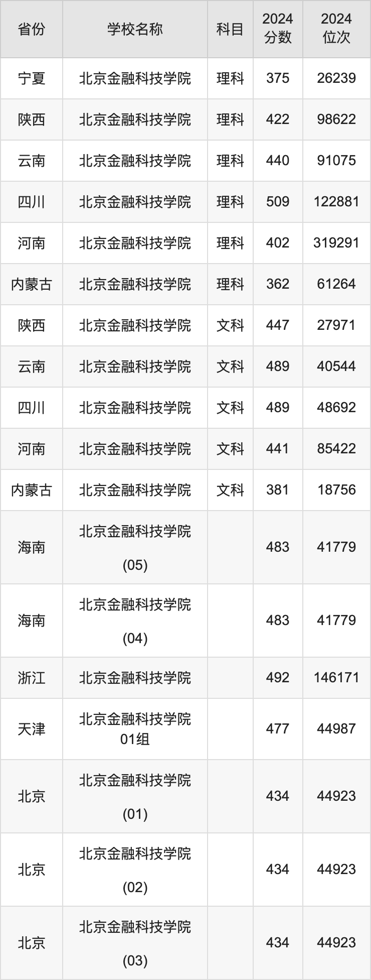 2024北京金融科技学院录取分数线汇总：全国各省最低多少分能上