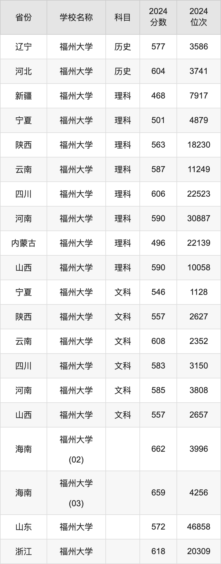 2024福州大学录取分数线汇总：全国各省最低多少分能上