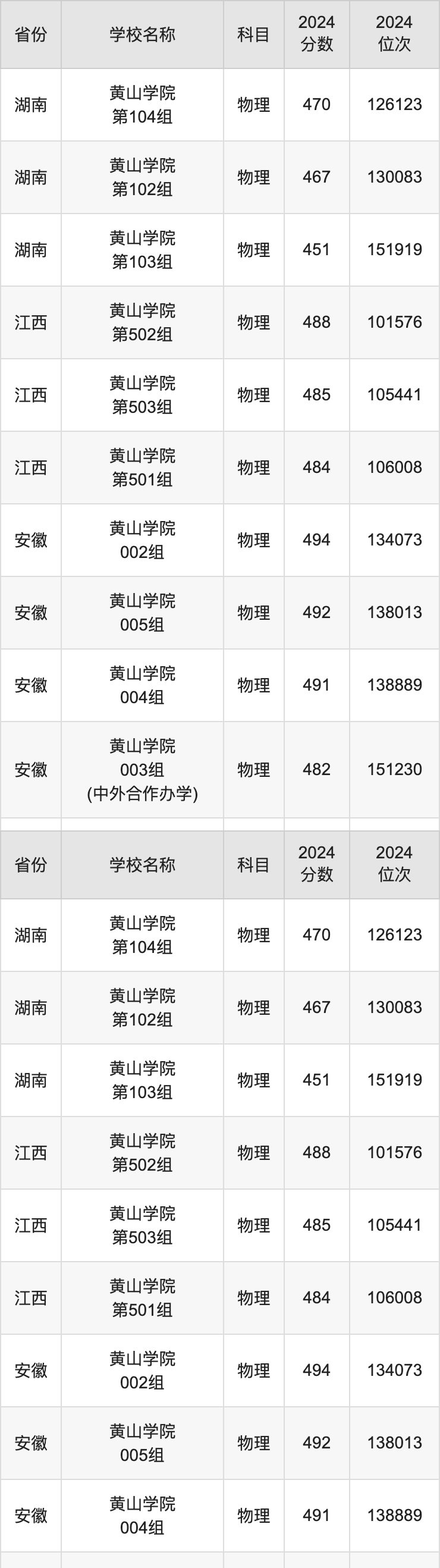 2024黄山学院录取分数线汇总：全国各省最低多少分能上