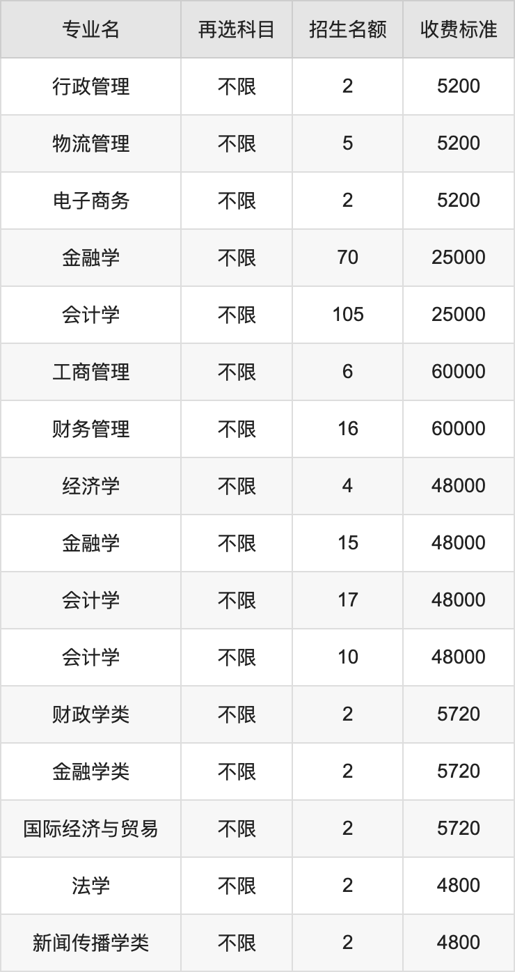 2024年东北财经大学学费明细：一年4800-60000元（各专业收费标准）