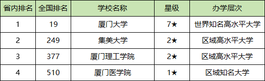 厦门各大学排名及录取分数线一览表（2025参考）