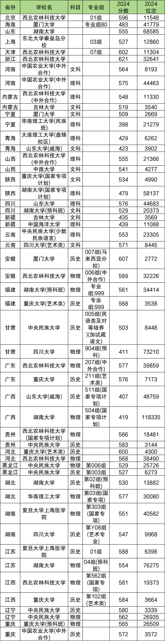 985大学全国最低录取分数线排名表（2025年参考）