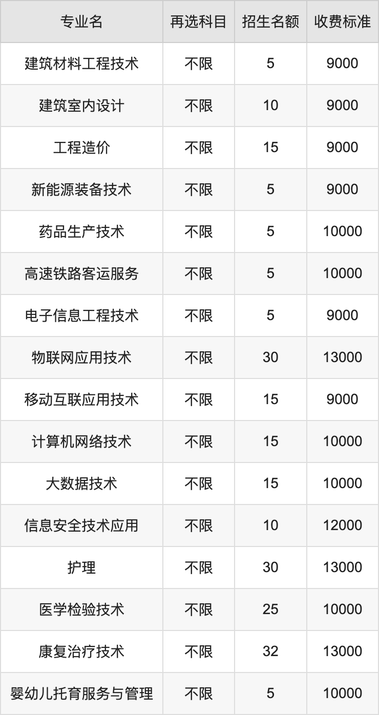 2024年渤海理工职业学院学费明细：一年9000-13000元（各专业收费标准）