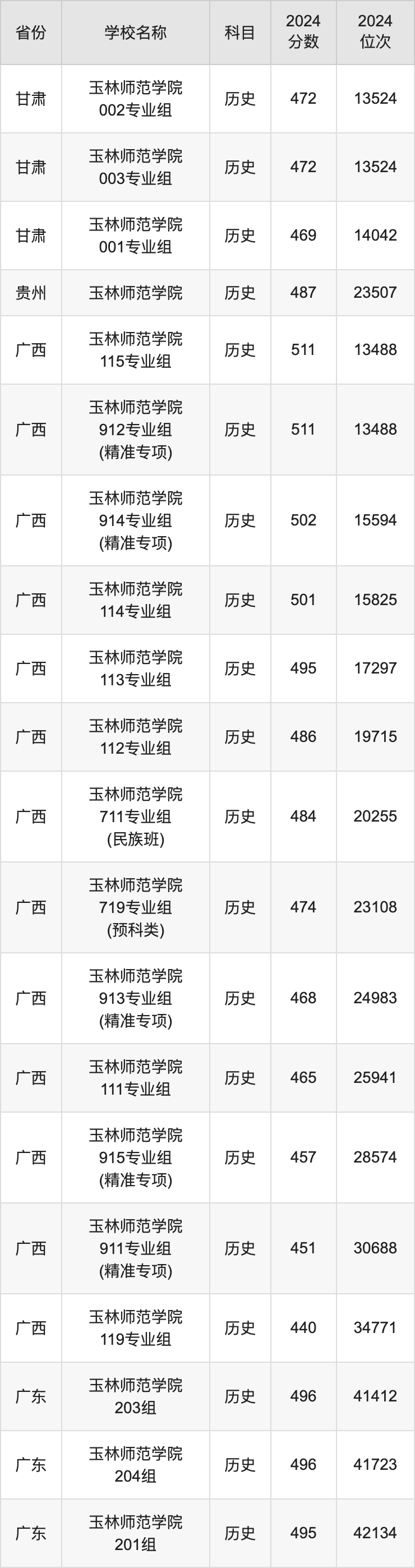 2024玉林师范学院录取分数线汇总：全国各省最低多少分能上