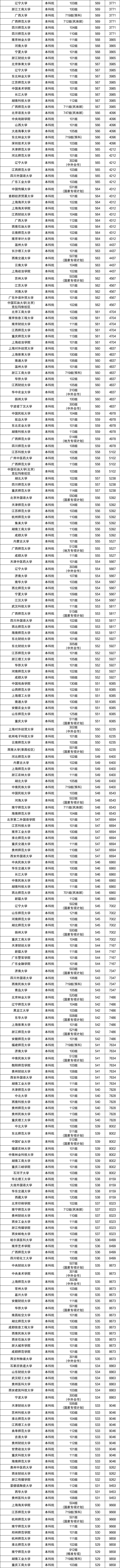 广西高考排名：分数位次对应大学（2025历史类参考）