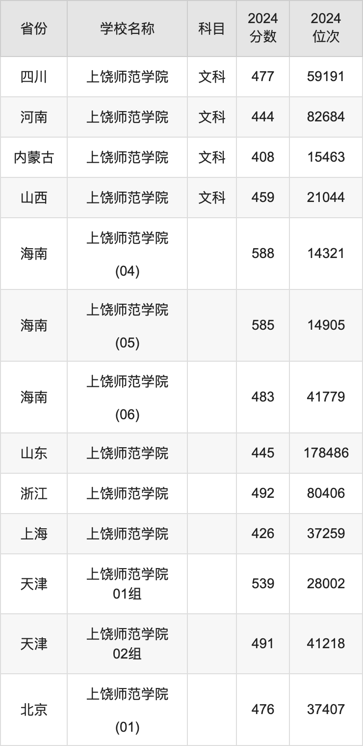 2024上饶师范学院录取分数线汇总：全国各省最低多少分能上