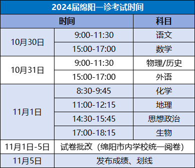 2025届四川高三绵阳一诊各科分数划线！（含历年划线对比）