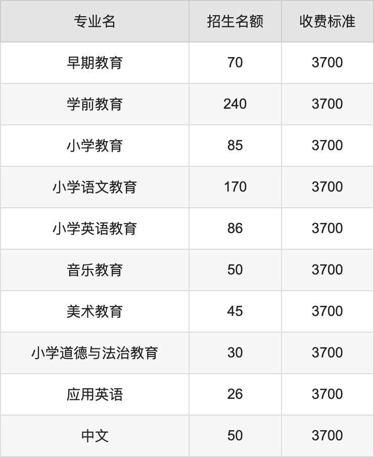 2024年安阳幼儿师范高等专科学校学费明细：一年3700元（各专业收费标准）