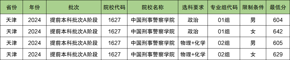 中国刑事警察学院2024年录取分数线（含2024招生计划、简章）