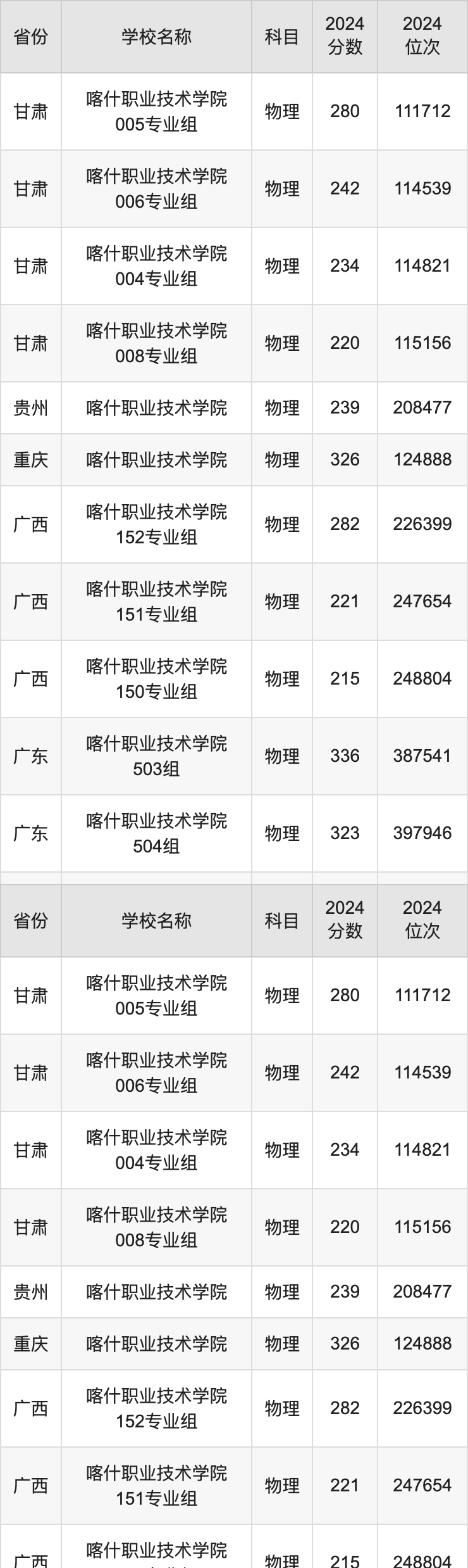 2024喀什职业技术学院录取分数线汇总：全国各省最低多少分能上