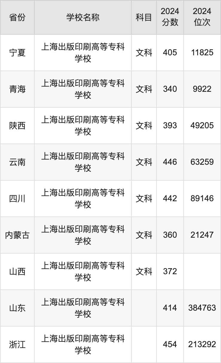 2024上海出版印刷高等专科学校录取分数线：最低多少分能上