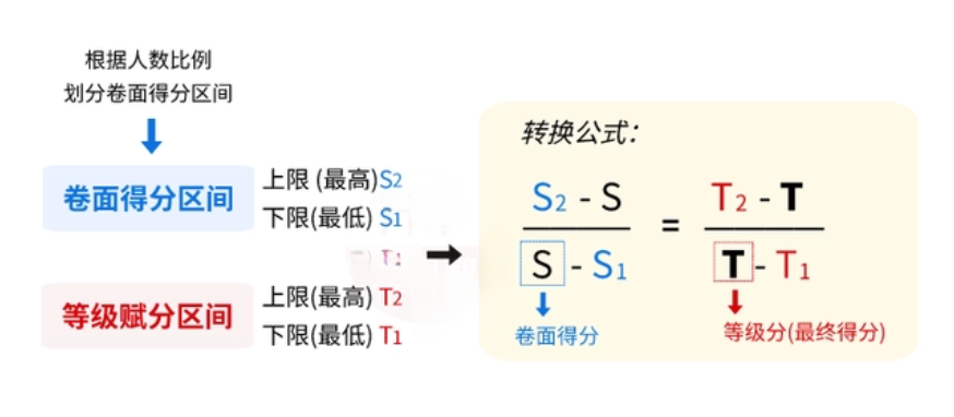 2025浙江首考成绩如何计算？附成绩查询时间及入口