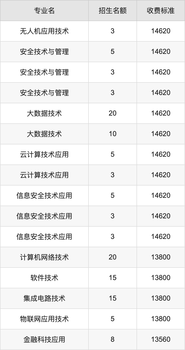 2024年天府新区信息职业学院学费明细：一年12800-14620元（各专业收费标准）