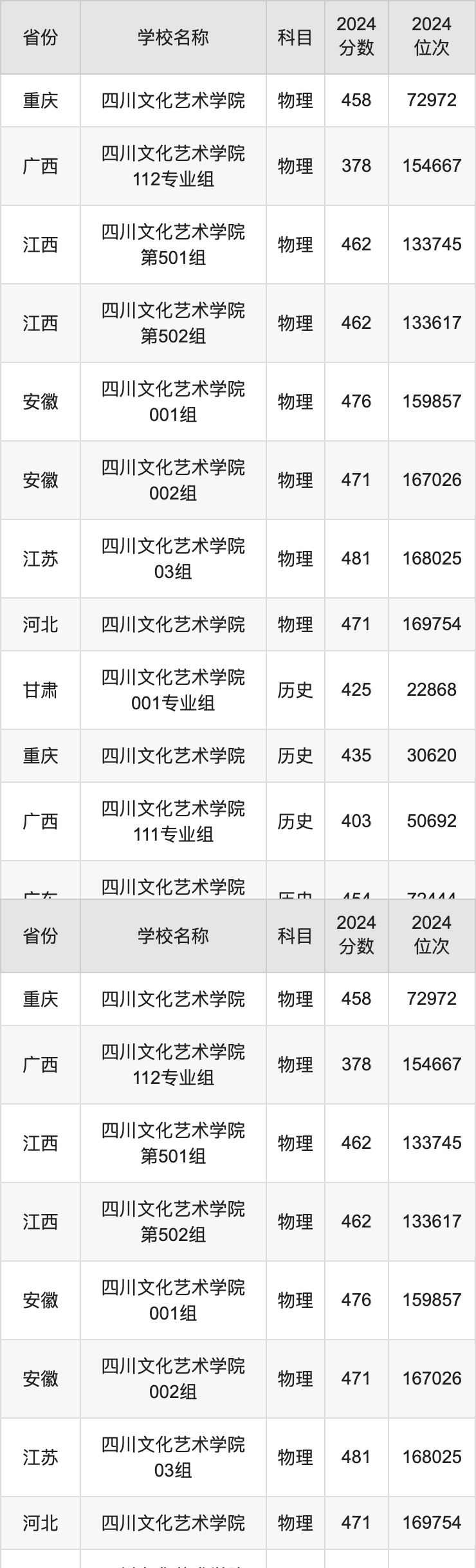 2024四川文化艺术学院录取分数线汇总：全国各省最低多少分能上