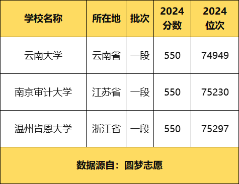 高考550分能上什么好的大学？附名单及分数线（2025参考）