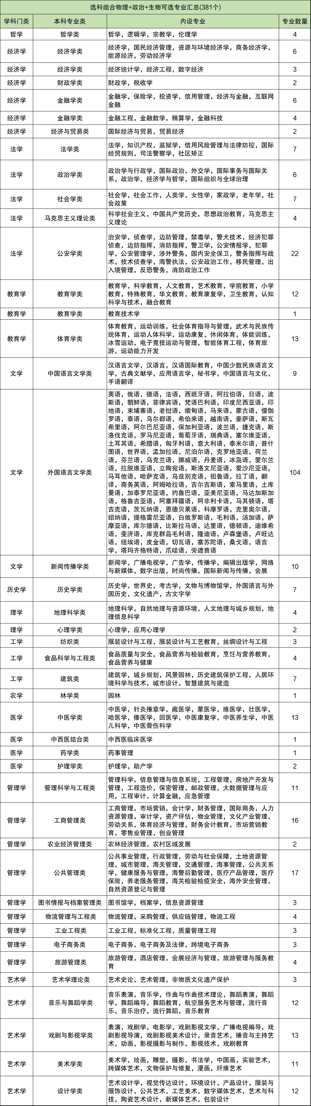 物生政可选专业一览表2025 ：物生政可以报考的大学名单