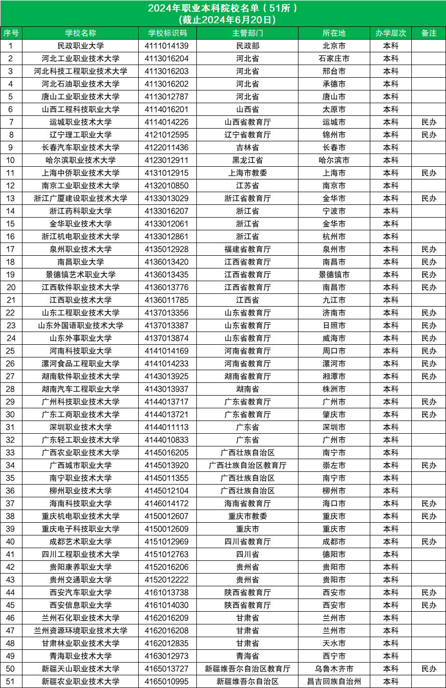 全国职业本科大学名单一览表！附2024年排名及分数线