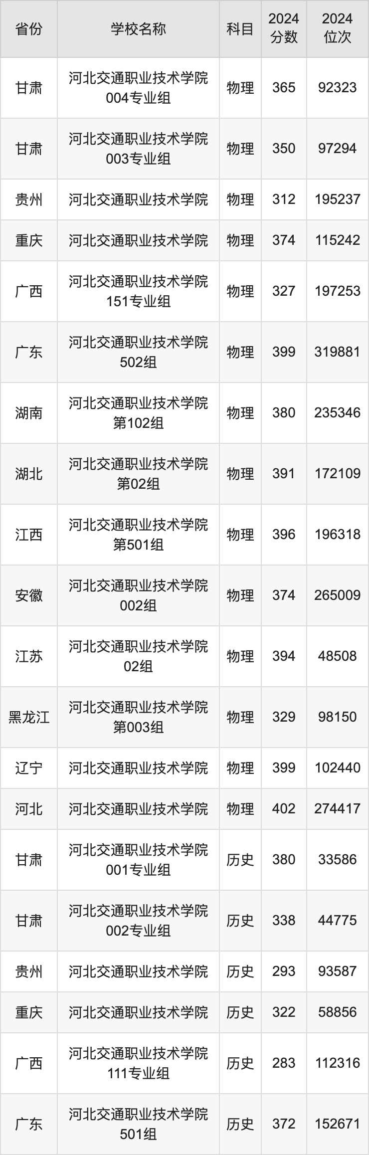 2024河北交通职业技术学院录取分数线汇总：全国各省最低多少分能上