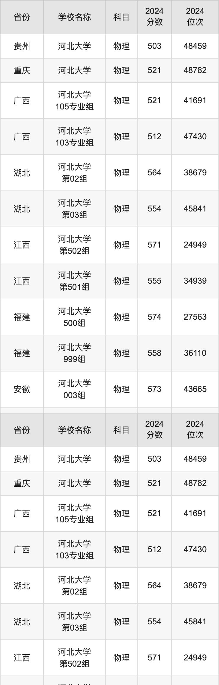 2024河北大学录取分数线汇总：全国各省最低多少分能上