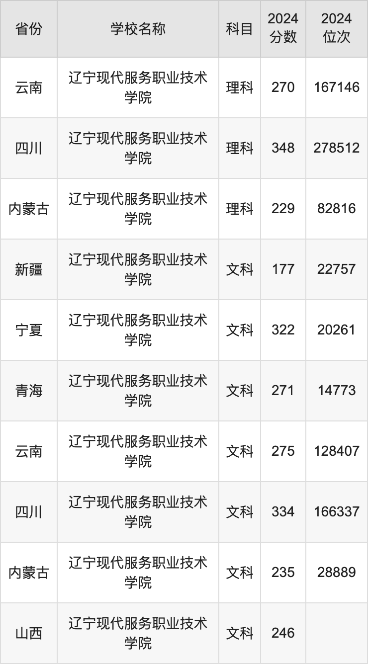 2024辽宁现代服务职业技术学院录取分数线：最低多少分能上