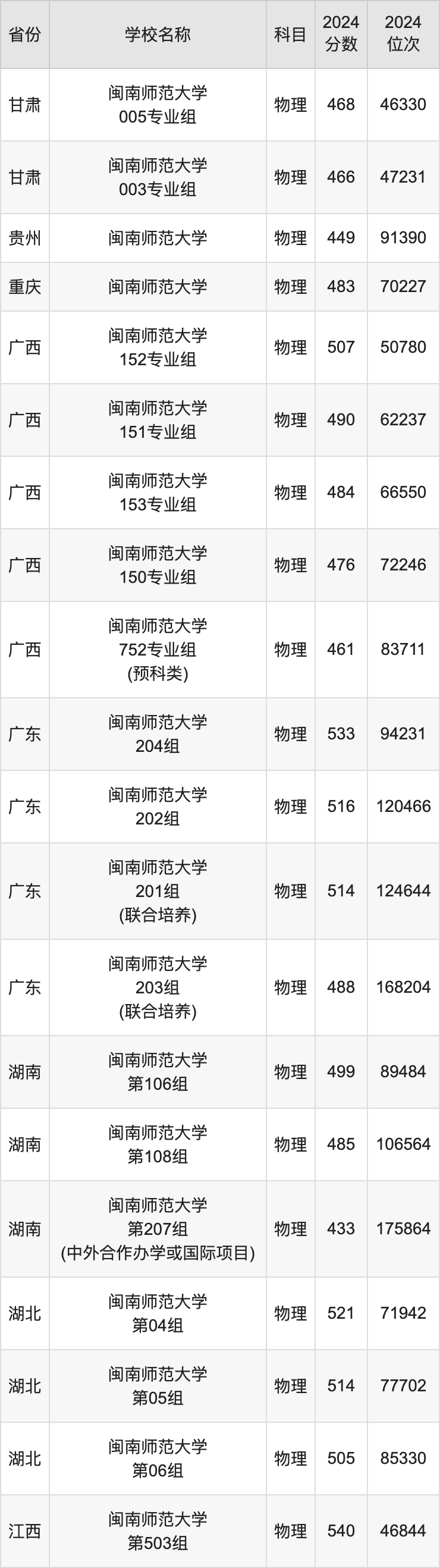 2024闽南师范大学录取分数线汇总：全国各省最低多少分能上