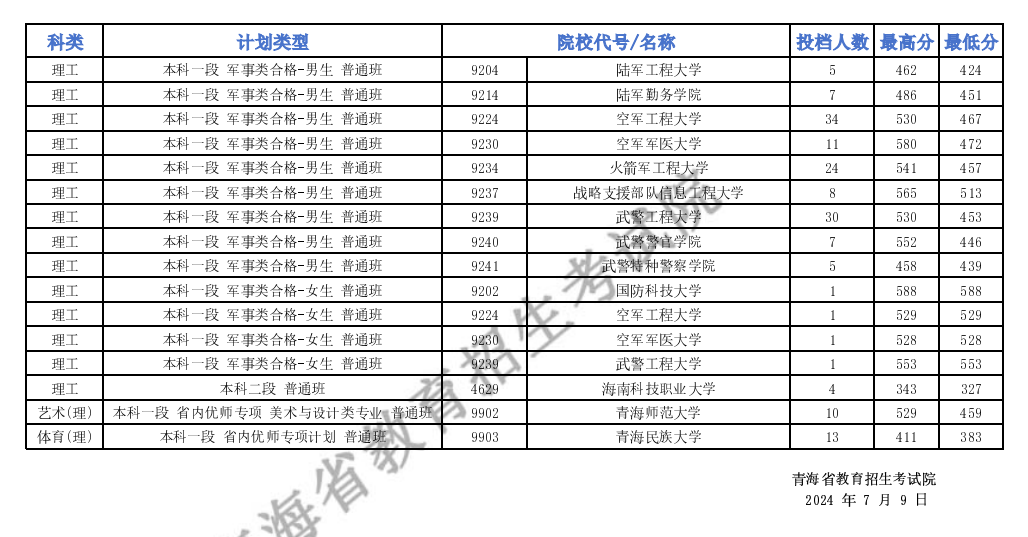 2024年军校录取分数线一览表！附各地入围分数线