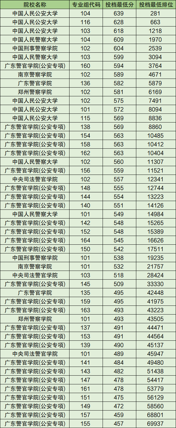 全国警校排名一览表及分数线汇总（2025年参考）