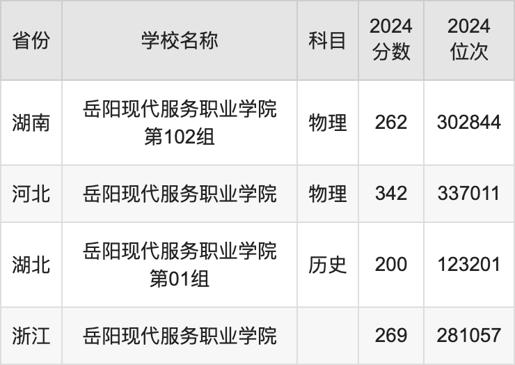 2024岳阳现代服务职业学院录取分数线汇总：全国各省最低多少分能上