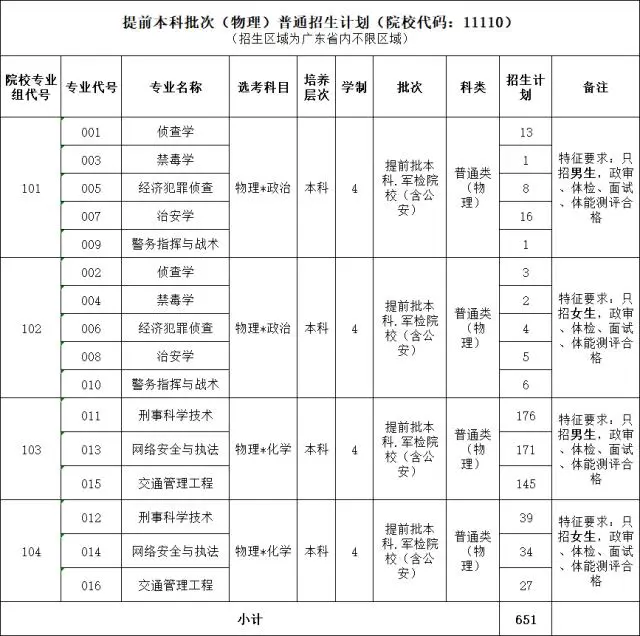 广东警官学院2024年录取分数线（含2024招生计划、简章）