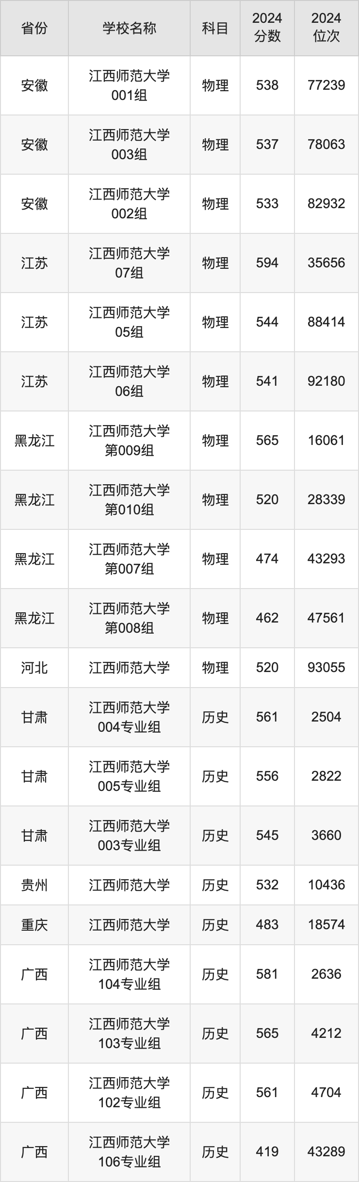 2024江西师范大学录取分数线汇总：全国各省最低多少分能上