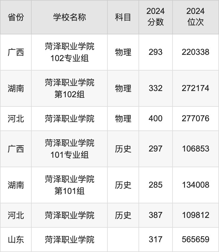 2024菏泽职业学院录取分数线汇总：全国各省最低多少分能上