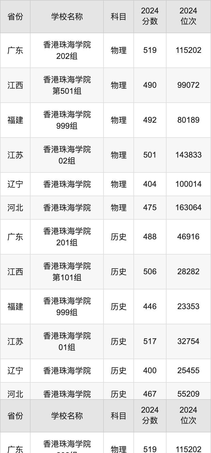 2024香港珠海学院录取分数线汇总：全国各省最低多少分能上