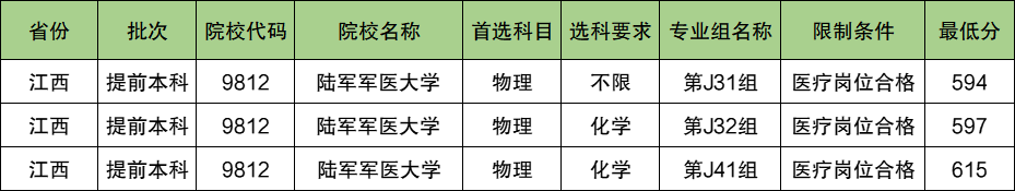 陆军军医大学2024年录取分数线（含2024招生计划、简章）